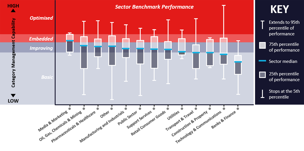 Benchmarking your category management performance